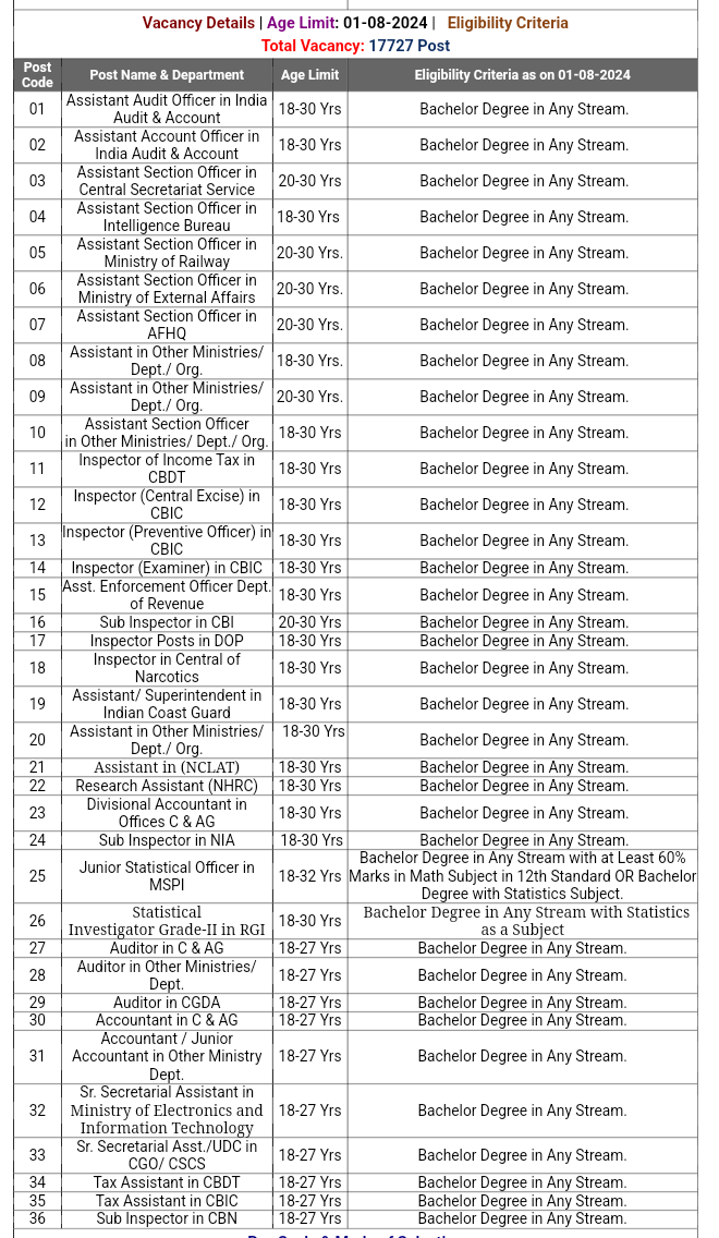 SSC CGL 2024 Tier-I Answer Key Out