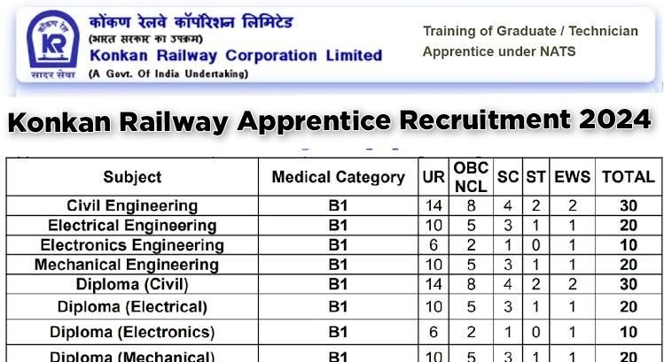 Konkan Railway Apprentice Recruitment 2024