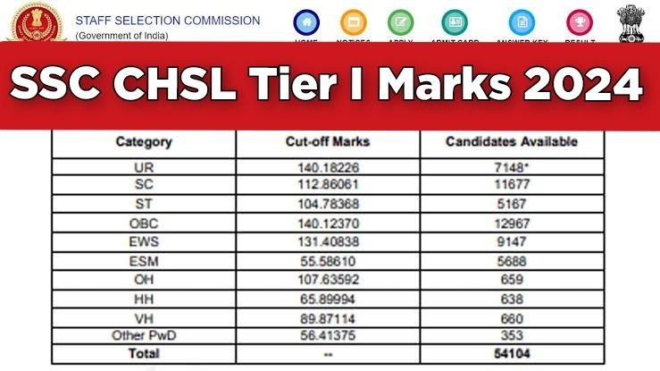 SSC CHSL Tier I Marks 2024